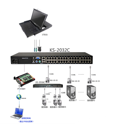 企業機房KVM本地遠程管控 新一代網絡設備解決方案